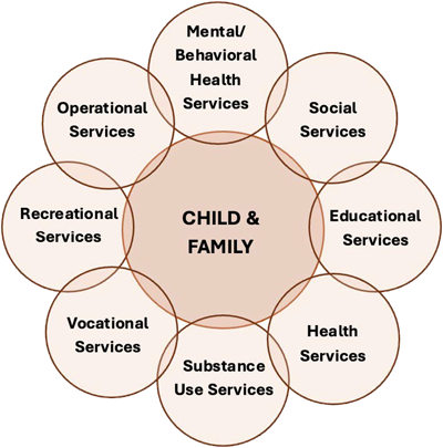 Child & Family: Mental/Behavioral Health Services; Social Services; Educational Services; Health Services; Substance Use Services; Vocational Services; Recreational Services; Operational Services